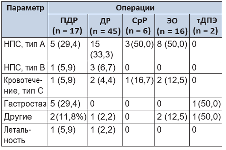 Послеоперационные осложнения